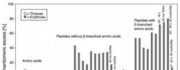 jako katalyzátory Meziplanetární hmota obsahu aminokyseliny s převahou L-formy o 2 9 % Syntéza cukrů ze směsi glykolaldehydu a formaldehydu (p 5,4; 50 ) za přítomnosti aminokyselin s převahou jedné