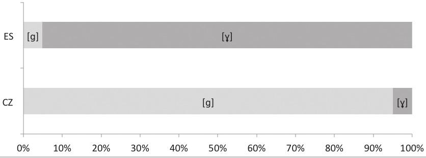 %; čeští mluvčí: [d] 93 %, [ð ] 3 %, [t] 3 %.