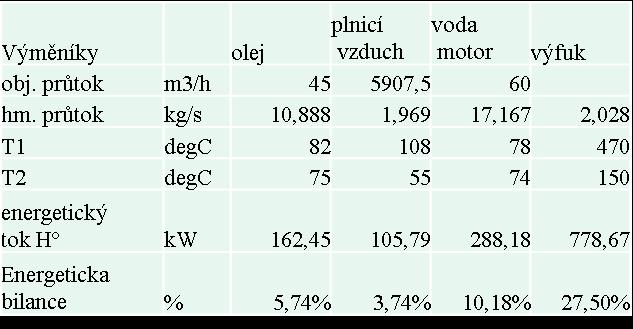 Popis obsahu balíčku WP 11: Návrh a optimalizace provozu inovačních motorů PARNÍ STROJ VÝVĚVA PŘEHŘÍVÁK CHLADIČ OLEJE KONDENZÁTOR VÝFUKOVÉ PLYNY MEZICHLADIČ PLNICÍHO VZDUCHU ZÁSOBNÍK CHLADÍCÍ VĚŽ