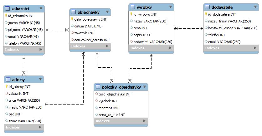DATABÁZE A PROGRAMOVÁNÍ III.