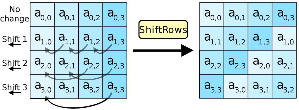 AES - ShiftRows Bajty v každém řádku jsou posunuty doleva, v