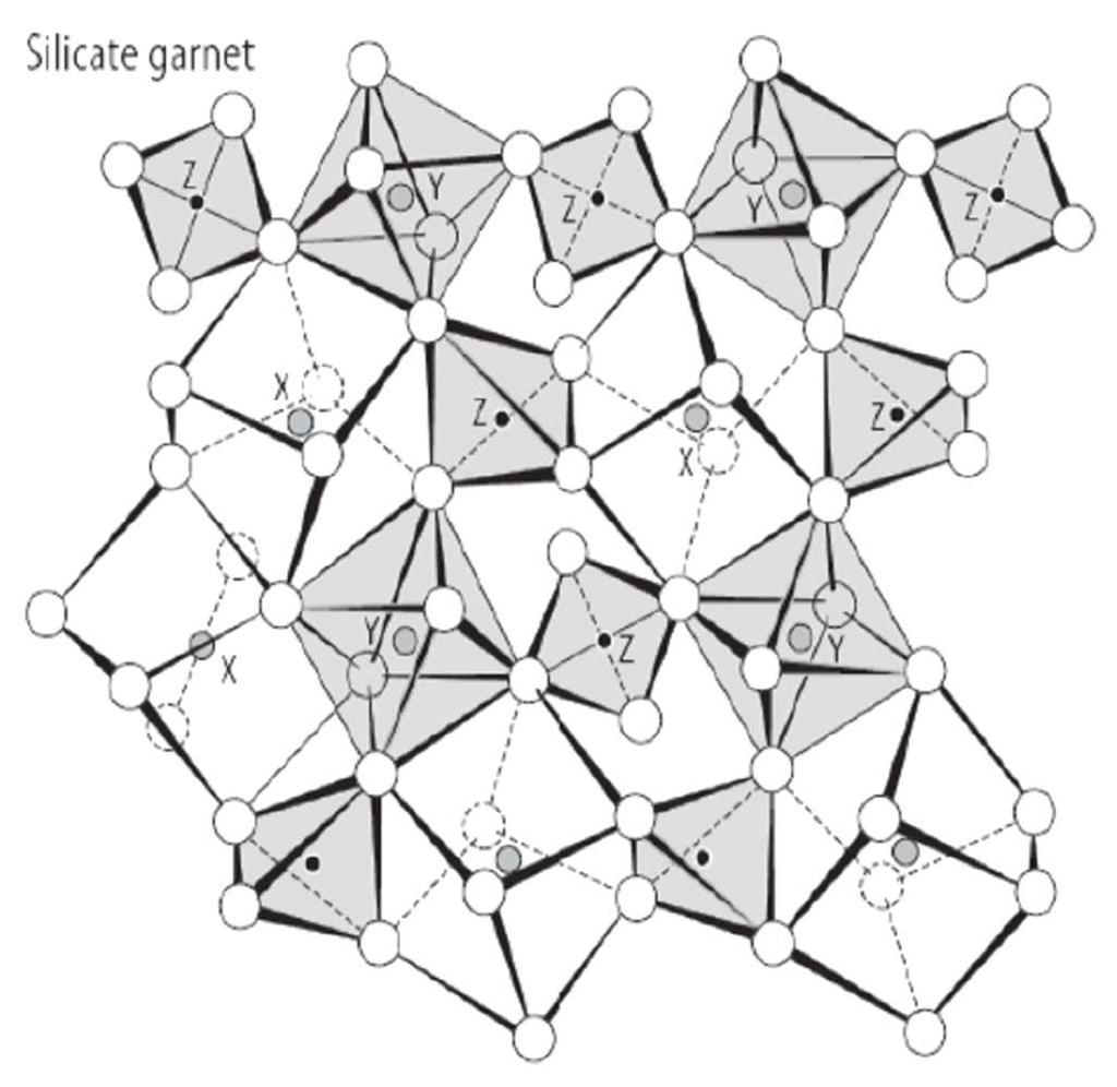 2. PŘEHLED DOSAVADNÍCH VÝZKUMŮ 2.1 Krystalová chemie granátů Granáty patří mezi nesosilikáty, tedy silikáty s izolovanými tetraedry. Obecný vzorec granátů je [8] X 2+ 3 [6] Y 3+ 2( [4] ZO 4 ) 3.