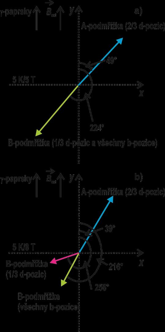 podmřížkách. Jestliže aplikujeme ještě větší vnější magnetické pole (8 T), dojde k rozvázání magnetických interakcí d a bpozic na magnetické Bpodmřížce.