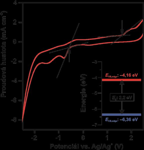 Obrázek 10 Cyklický voltamogram uhlíkové elektrody modifikované pomocí nanočástic βfe 2 O 3 Pomocí řady experimentálních technik jsme tedy prokázali