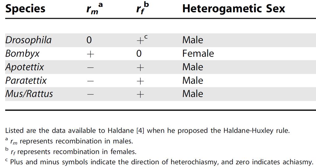 produkt omezení rekombinace pohlavních chromosomů?