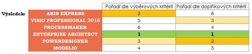 V listu je také umístěna tabulka s hodnocením, která na základně uživatelova výběru seřadí nástroje od nejvhodnějšího. Obr. 5.