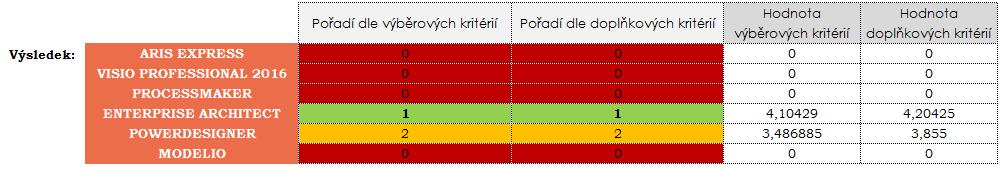 vyžaduje podporu týmové práce. Tabulka se všemi požadavky na nástroj je vidět v tab. 6.