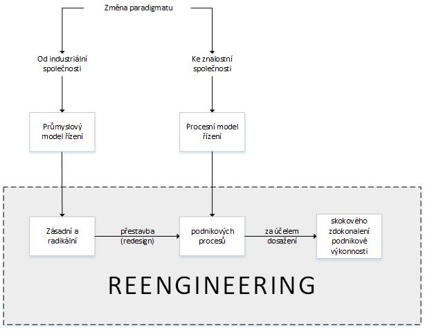 2.2.2 Reengineering Reengineering definoval Jan Truneček ve své knize jako zásadní a radikální přestavbu (redesign) podnikových procesů za účelem skokového zdokonalení výkonnosti v prostředí
