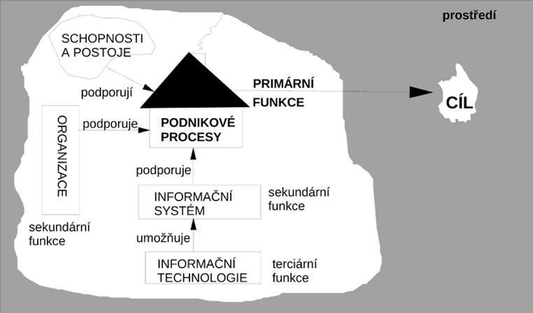sekundárními funkcemi. Jednu z těchto sekundárních funkcí tvoří informační systém organizace, jehož činnost je podporována informačními technologiemi.
