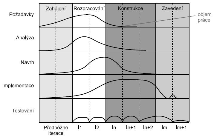 3.2 Standard UML 3.2.1 Obecný popis Jazyk UML (Unified Modeling Language) se stal univerzálním objektově orientovaným jazykem pro vizuální modelování systémů.