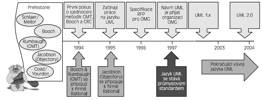 Obr. 3.13: Historie vývoje jazyka UML (zdroj: Arlow Neustadt, 2011) 3.2.3 Notace UML UML definuje celkem 13 typů diagramů, které představují tzv. pohledy na model.