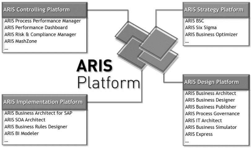 Obr. 3.25: ARIS House (upraveno, zdroj: Davis Brabänder, 2007) Metodika ARIS úzce souvisí s nástroji, které rozděluje do čtyř platforem (viz obr: 3.