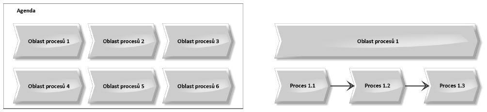 3.3.3 Úrovně podrobnosti modelu Procesní modelování lze dle (Svatá) rozdělit do čtyř úrovní: úroveň přehledu procesů, úroveň procesu, úroveň podprocesů a úroveň činnosti.