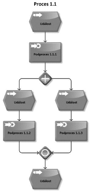 28) zobrazuje agendy, procesy uvnitř agendy a jejich návaznost. Pro tuto úroveň je vhodné použít Value-added chain diagram. Úroveň procesu (viz obr. 3.