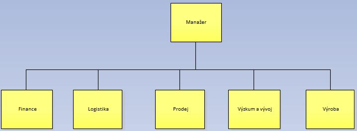 Obr. 4.26: Organizační struktura v Enterprise Architect (zdroj: autorka) Během modelování lze využít prvky z jiných modelů a tím je spojovat. Na obr. 4.27 je vidět propojení modelů v praxi.
