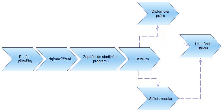 35: Model organizační struktury v PowerDesigner (zdroj: autorka) Nástroj podporuje objektově orientované modelování.
