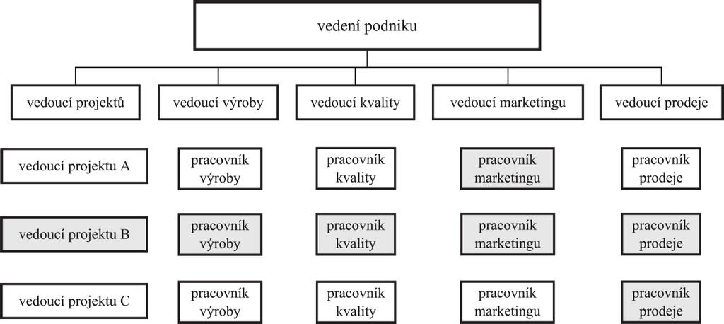 Výhody navíc Blízkost trhu, možnost rychlé reakce na změnu poptávky. Jasné vymezení trhu. 4.2.