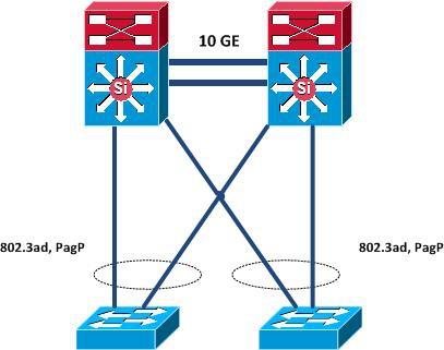 1 Cisco - Virtual Switching System (VSS) Virtual switching system (VSS) spojuje dvojici přepínačů do jednoho prvku sítě.