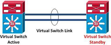 1.2 Virtual Switch Link (VSL) Virtual Switch Link spojuje dva fyzické přepínače dohromady. To poskytuje mechanismus jak udržet oba přepínače v synchronizaci. VSL linka může mít až 8 x 10GE.
