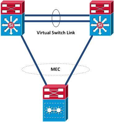 záhlaví 2. vrstvy a 3. vrstvy. Obrázek 3: Virtual Switch Link 1.3 Multichassis Etherchannel (MEC) Dříve byly Etherchannely omezeny pouze na stejný fyzický přepínač.