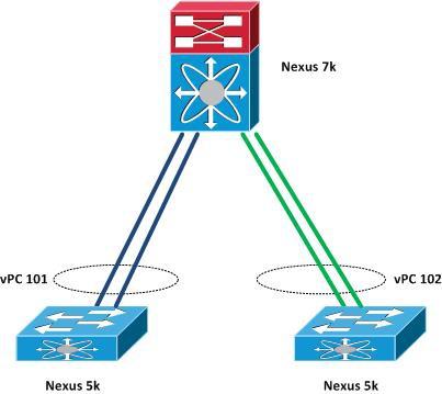 feature vpc Vytvoření vpc domény: switch# configure terminal switch(config)# vpc