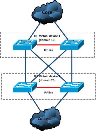 4 HP Intelligent Resilient Framework (IRF) Inteligentní Resilient Framework (IRF) je softwarová virtualizační technologie vyvinutá společností H3C (3Com).