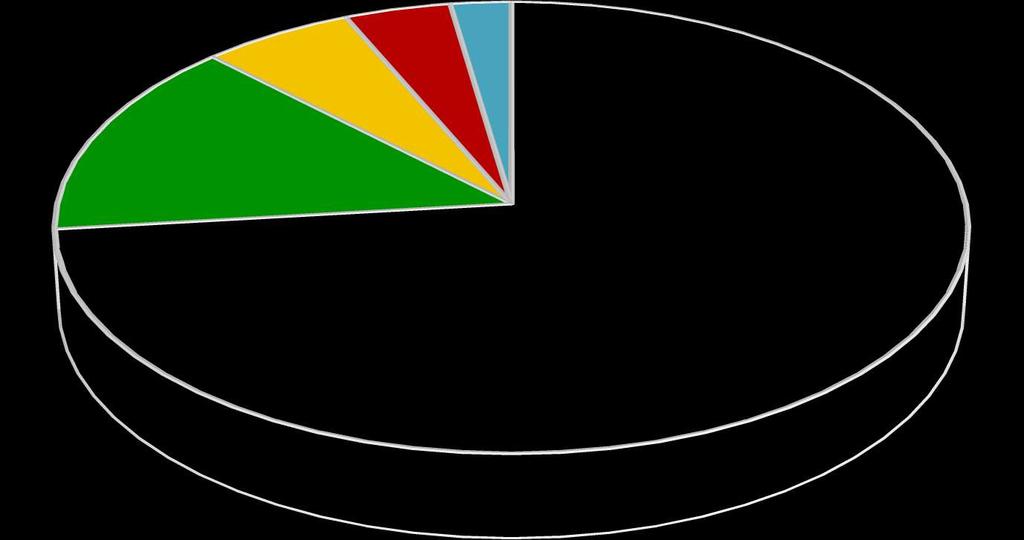 Destinace pacientů s malárií; n=168 (NNB, 2006-17) 10 7 24 6% 4 4% 14 % 73 % 123 Subsaharská