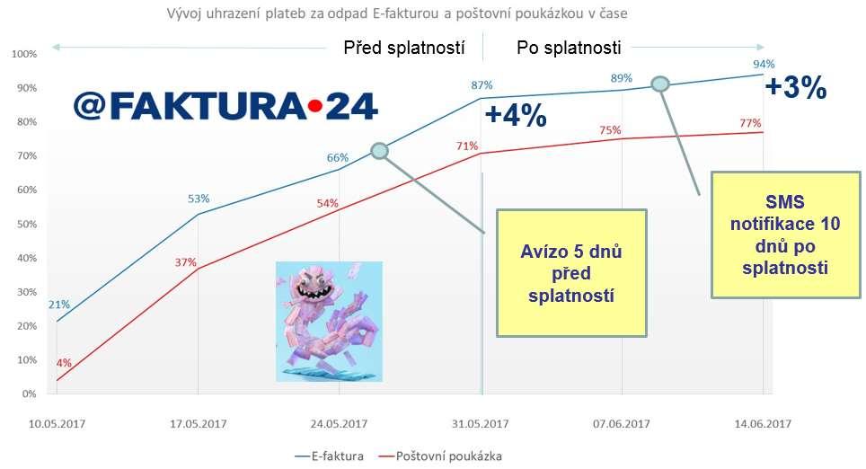 @FAKTURA 24 Pilot: město Tábor (1111 účastníků) Internet banking Rychlejší doručení: Do 24 hod.