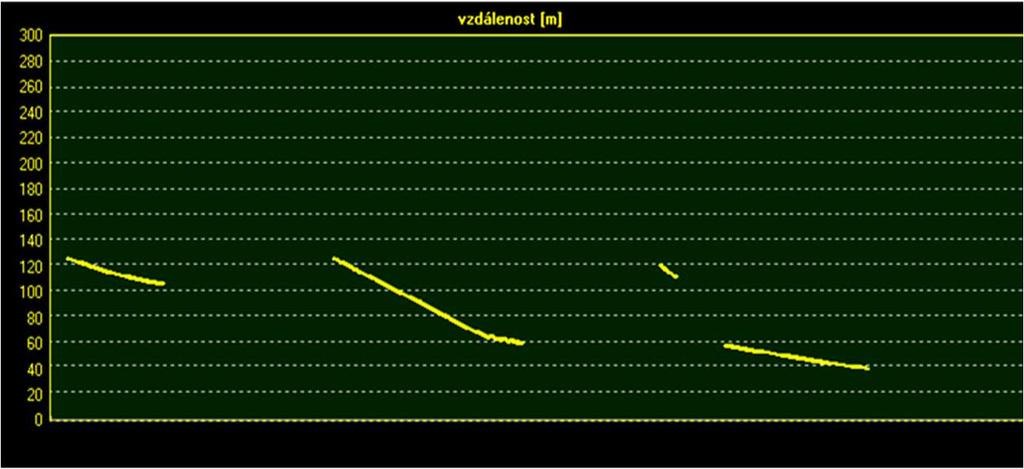 vozidel rychlost je derivací vzdálenosti =