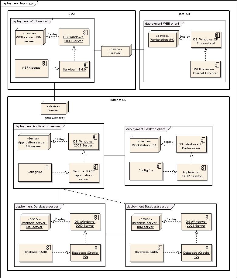 Obr. 3 Model nasazení systému ISOŘ KADR 5. Webové rozhraní systému Webové rozhraní je rozdělené podle jednotlivých typů uživatelů (Dopravce, PK, OSS, DA).