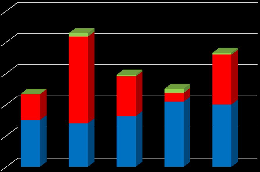 142 800 Ostatní PRV VPS+RSPÚ 500 750 697 813 1 044 1