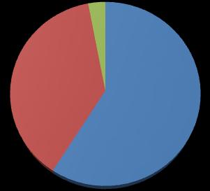 zrakovém a hmatovém prozkoumání povrchu a lomů jednotlivých střepů. U typických fragmentů převaţuje jemnozrnná keramika (59 %), následovaná zrnitou (38 %).