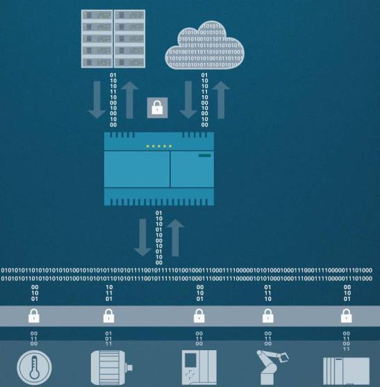 Application example SIMATIC IOT2040 Z úrovně řízení do cloudu 3 4 1 Sběr dat z několika zdrojů Flexibilní spojení pomocí seriové linky, Ethernet nebo