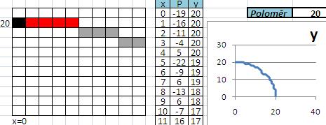 83. Pomocí Bresenhamova algoritmu nakresli prvních pět bodů kružnice o poloměru R=20 se středem S[0, 0], pokud platí: Pi<=0..Pi+1=Pi+2Xi+3 Pi>0.