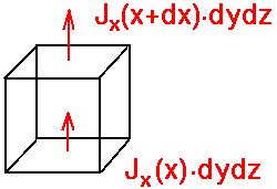 82 KAPITOLA 7. MĚŘENÍ VELIČIN V SIMULACÍCH Obr. 7.8: Ploškou dydz proteče do krychličky zespoda J x (x)dydz látky za jednotku času, horem odteče J x (x + dx)dydz.