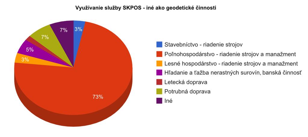 S výsledky ankety V akej oblasti využívate službu S?