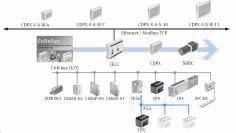 hlavné údaje Použitie kontrolér najmodernejšie programovanie Kontroléry CECC sú moderné, kompaktné a všestranne použiteľné riadenia, ktoré umožňujú programovanie s Codesys podľa IEC 61131-3.