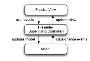 Model-View-Presenter (MVP) Podobný jako MVC, view může být pasivní Model: rozhraní pro přístup k datům, logika aplikace View: Pasivní rozhraní které zobrazuje data Supervising