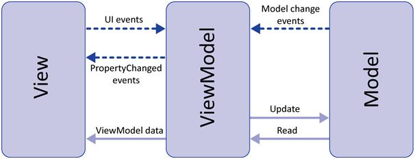 Model-View-ViewModel (MVVM) Nejnovější, vytvořený v Microsoft Model: doménový model, data, logika aplikace View: prezentační vrstva - vstup i výstup pro uživatele ViewModel: abstrakce view pro model