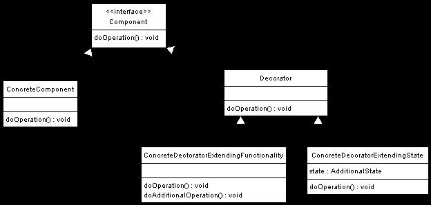 Dekorátor (Wrapper) Doplnění nebo úprava funkcionality danému objektu, aniž by se změnilo jeho standardní chování Může fungovat staticky i dynamicky (přiřazení za běhu)