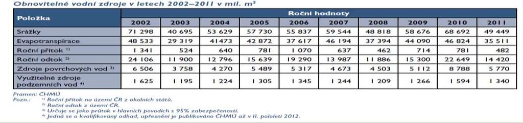 - proměnlivost srážkových úhrnů ( 40 72 mil.