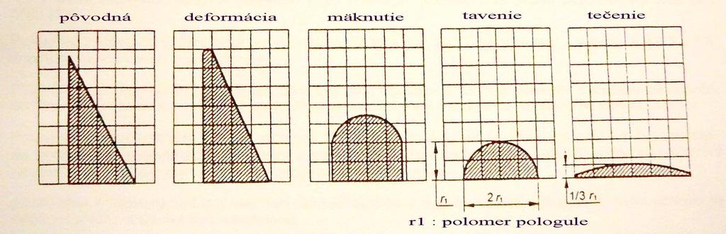 Obr. 1 Charakteristické tvary skúšobného telieska v tvare ihlana Kocka s rozmerom strany 3 mm až 7 mm alebo valček s výškou 3 mm až 9 mm a s priemerom rovným výške (obr.2), Obr.
