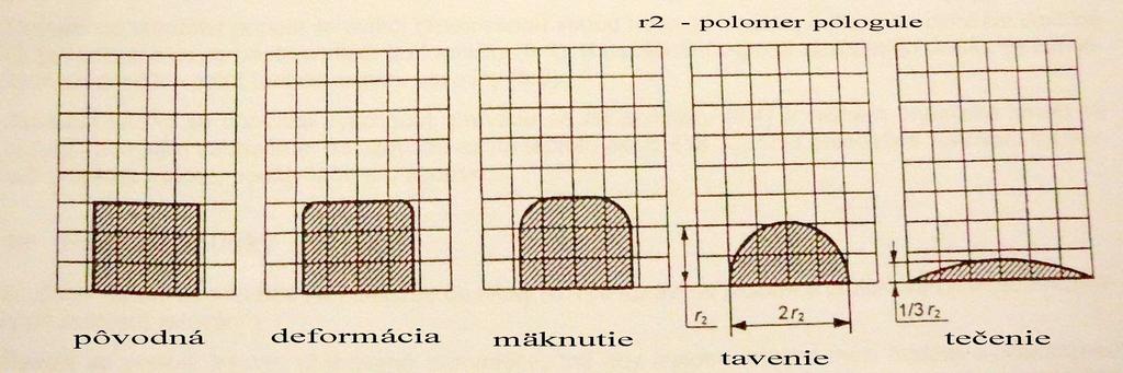 3 Charakteristické tvary skúšobného telieska v tvare zrezaného kužeľa Na skúšku sa popol rozotrie v achátovej miske aby maximálny rozmer zŕn bol pod 0,075 mm.