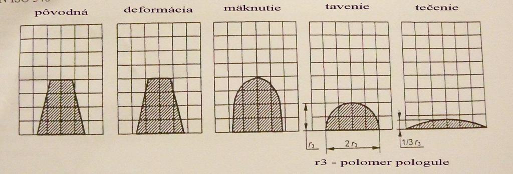 Teplota sa zvyšuje k bodu očakávanej deformácie, tak aby teplotný interval medzi bodom a očakávanou teplotou deformácie prevyšoval 150 C.