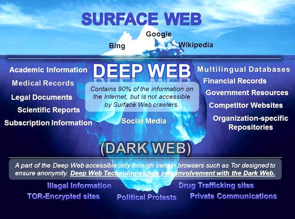 Obrázek 1: Zobrazení kyberprostoru Tento ledovec 55 lze rozdělit na následující tři části: 1) Surface Web, 2) Deep Web, 3) Dark Web.