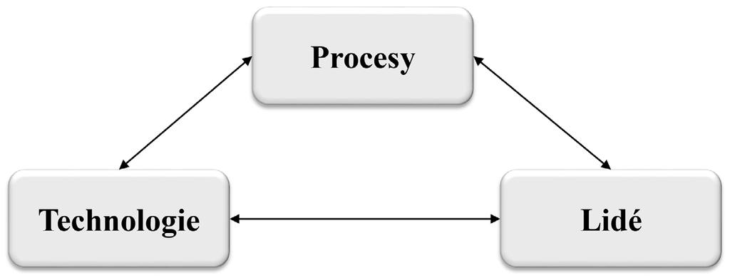 Úspěšnost kybernetického útoku typicky spočívá v porušení některého z prvků, které tvoří kybernetickou bezpečnost (lidé, procesy a technologie).