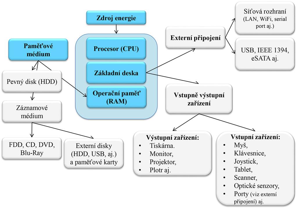 Obrázek 9: Grafické zobrazení počítačového systému a jeho částí 1.2.3.2 Software Mezi pojmy programové vybavení, počítačový program a software je rozdíl.