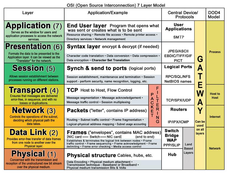 Graficky je možné těchto sedm vrstev znázornit následovně: 123 123: Rozložení vrstev a funkcí je částečně převzato z The OSI Model's Seven Layers Defined and Functions Explained. [online]. [cit. 8. 7.