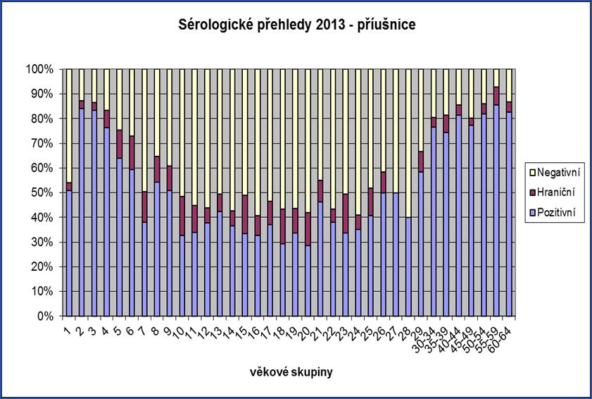 SÉROLOGICKÉ PŘEHLEDY 2013 PŘÍUŠNICE VYSOKÁ PROOČKOVANOST 2 DÁVKAMI 98,54% (3 18 LETÍ) 15 RŮZNÝCH KOMBINACÍ VAKCÍN KROMĚ 1 4 LETÝCH PODÍL SÉROPOZITIVNÍCH VŠECH VĚKOVÝCH SKUPIN NIŽŠÍ NEŽ V SP2001 SP