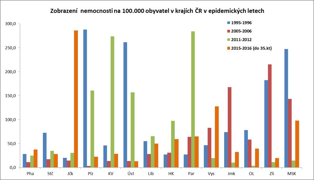 EPIDEMIE PŘÍUŠNIC PODLE JEDNOTLIVÝCH KRAJŮ 1995 2016 Zdroj: EPIDAT, SZÚ OBDOBI Pha Stč Jčk Plz KV Úst Lib HK Par Vys Jmk OL Zli MSK 1995-1996 28,4 72,4 20,1 288,1 46,2 261,4 55,0 27,1 27,1 46,7 74,1